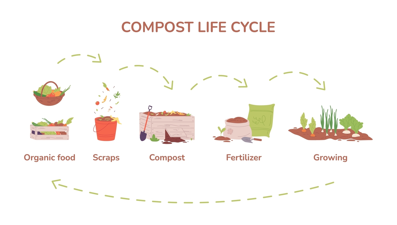 proces kompostowania odpadów organicznych